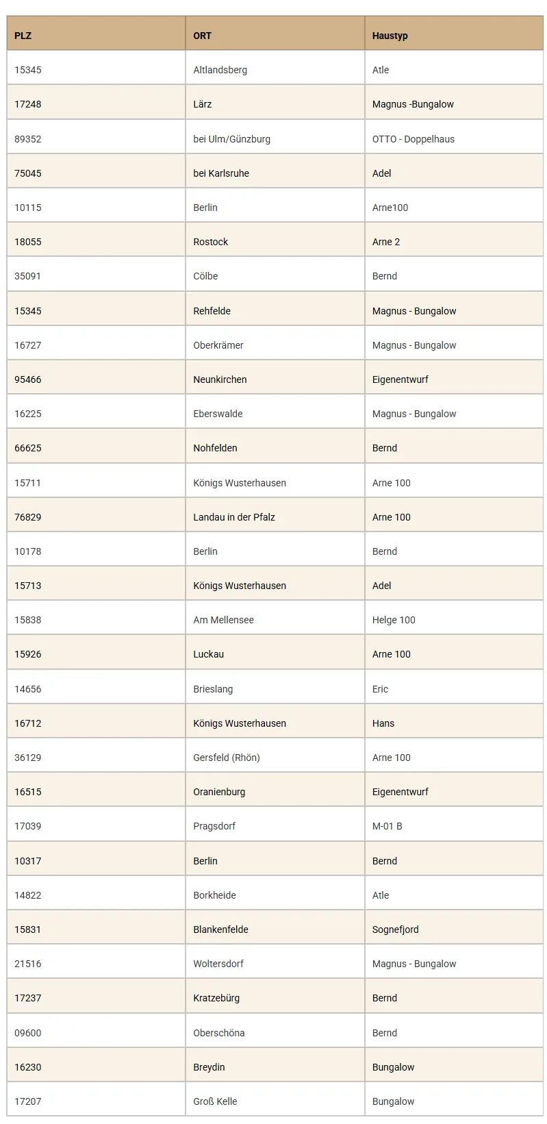 Schwedenhaus – Tabelle Aktuelle Bauvorhaben